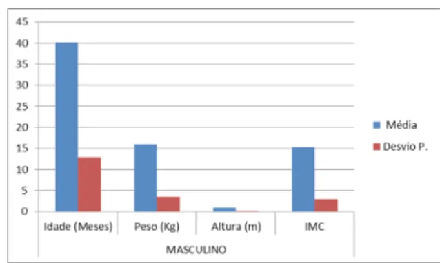 Figura 1 – Distribuição da amostra estudada de acor- acor-do com a idade e sexo. Região metropolitana de Belo 