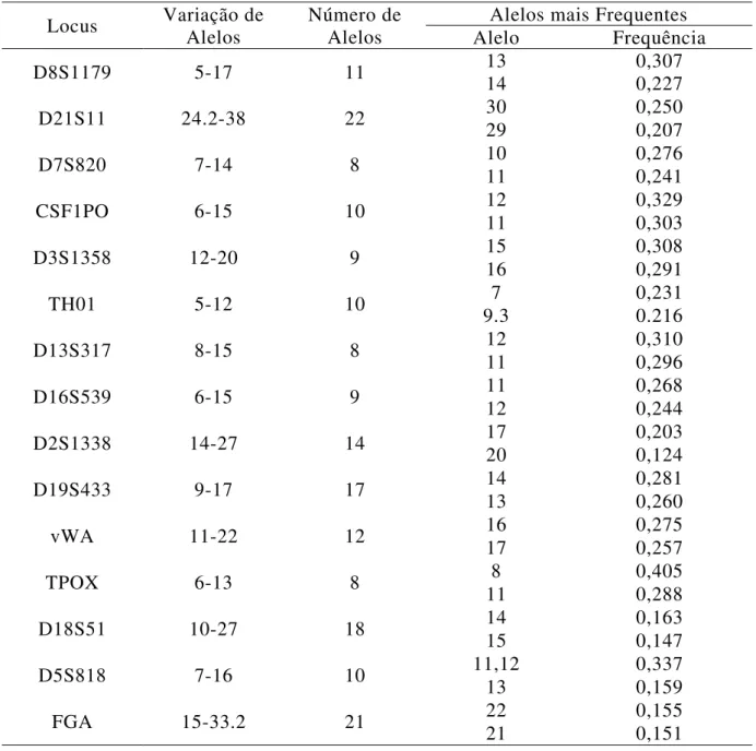 Tabela 1: Número de alelos obtidos, variação e alelos mais frequentes.