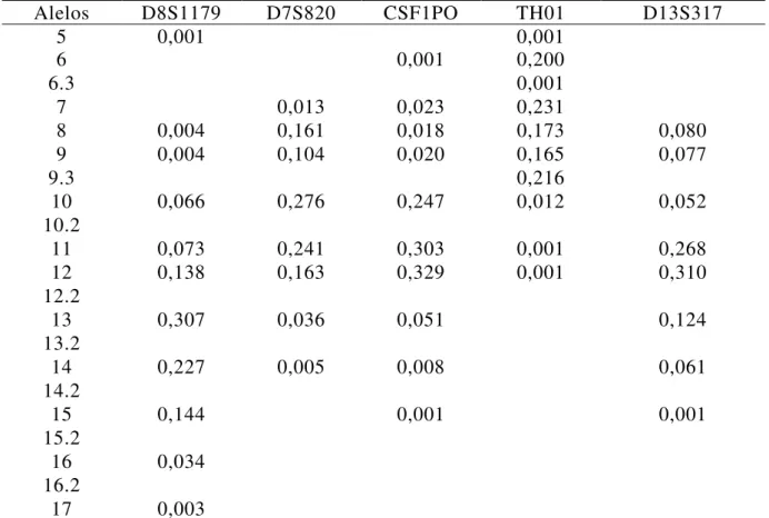 Tabela  2:  Frequência  de  alelos  dos  marcadores  D8S1179,  D7S820,  CSF1PO,  TH01  e  D13S317