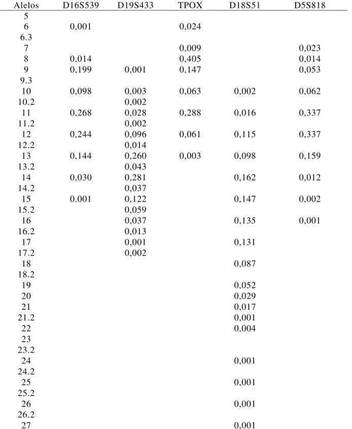 Tabela  3:  Frequência  de  alelos  dos  marcadores  D16S539,  D19S433,  TPOX,  D18S51  e  D5S818