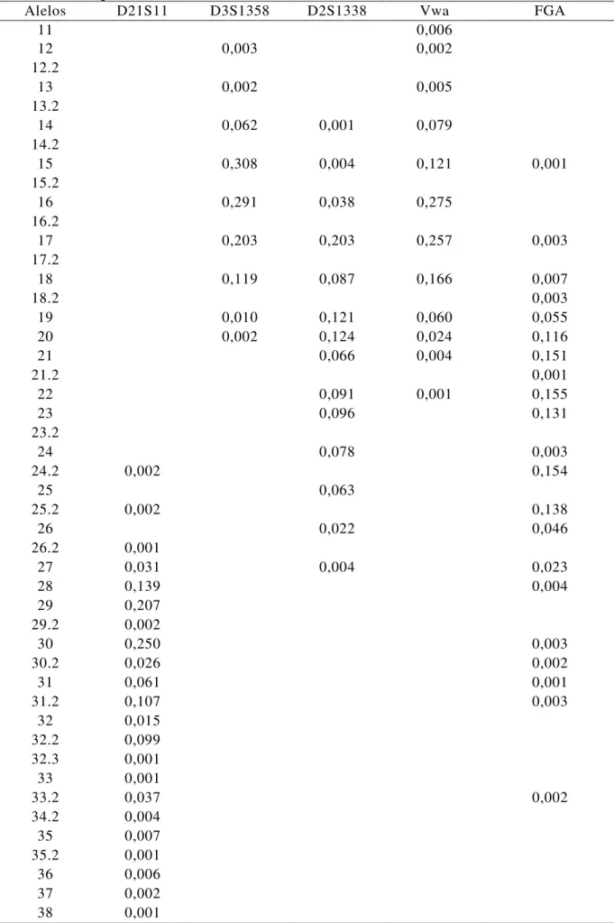 Tabela 4: Frequência de alelos dos marcadores D21S11, D3S1358, D2S1338, Vwa e FGA. 