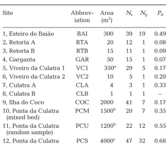 Table 1. Zostera marina. Sites at the Ria Formosa, southern Portugal. The entire area was sampled, unless otherwise  indi-cated