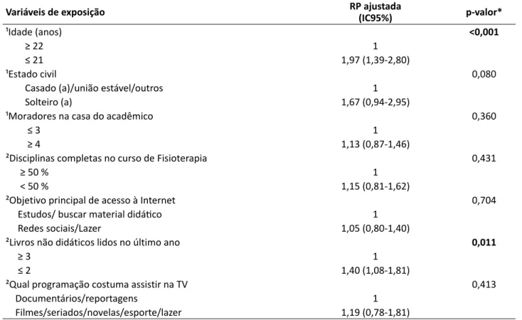 Tabela 3 – Análise ajustada quanto ao conhecimento insatisfatório referente às formas de transmissão do HIV,  entre acadêmicos do curso de Fisioterapia, em uma instituição privada do sul do Brasil