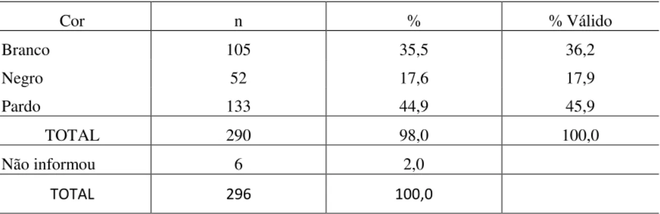 Tabela - Distribuição de frequência dos idosos estudados, segundo a cor. João Pessoa, 2011