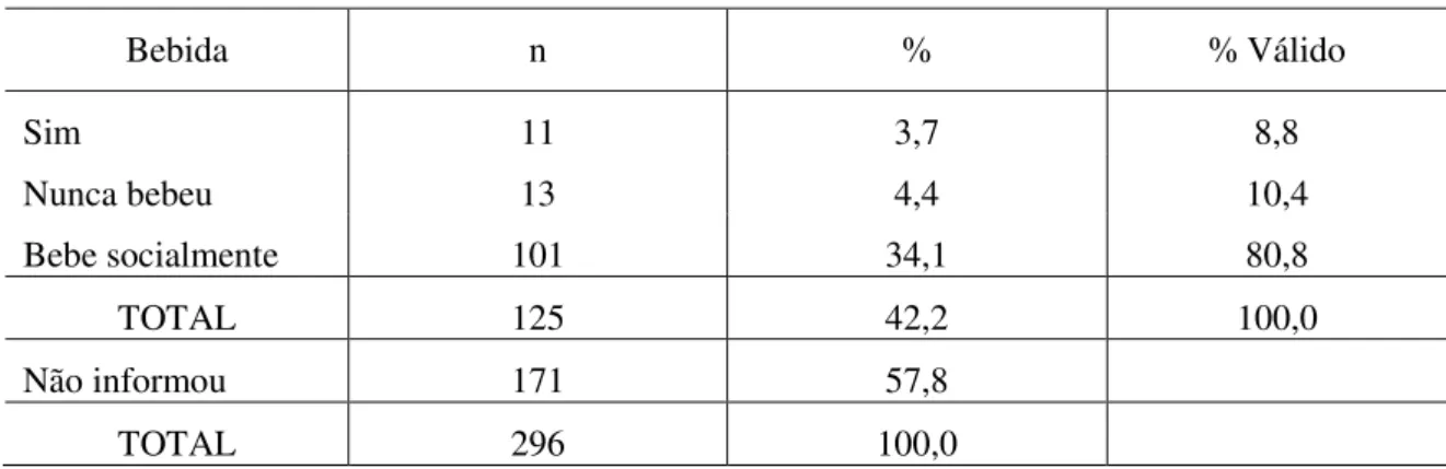 Tabela  -  Distribuição  de  frequência  dos  idosos  estudados,  segundo  ao  consumo  de  bebidas  alcóolicas