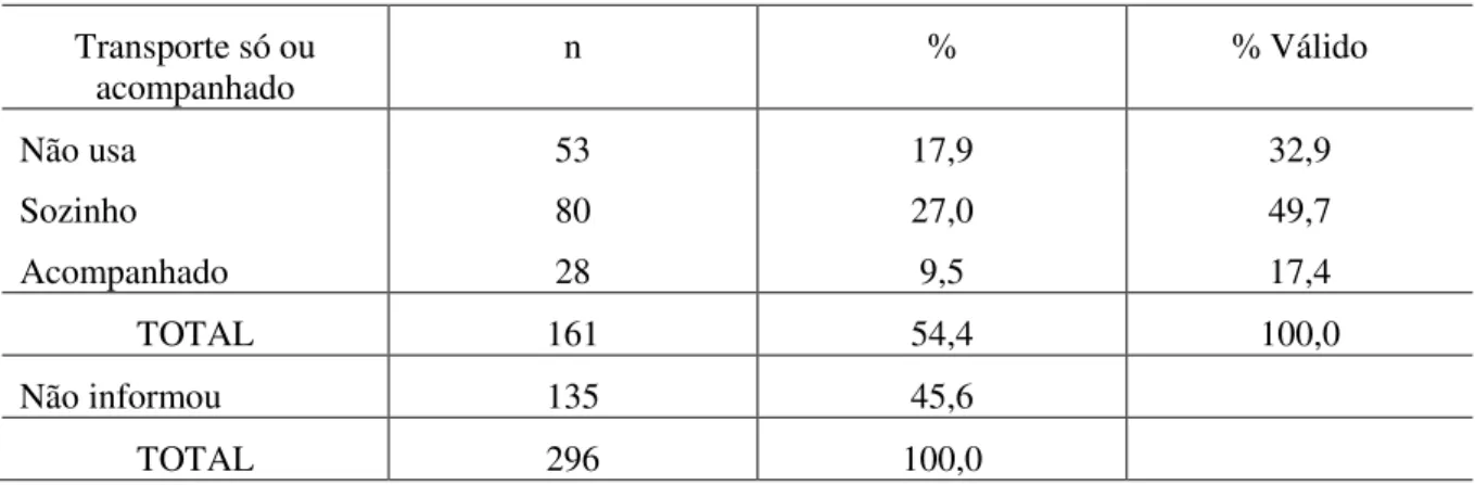 Tabela  -  Distribuição  de  frequência  dos  idosos  estudados,  segundo  o  uso  de  transporte  público