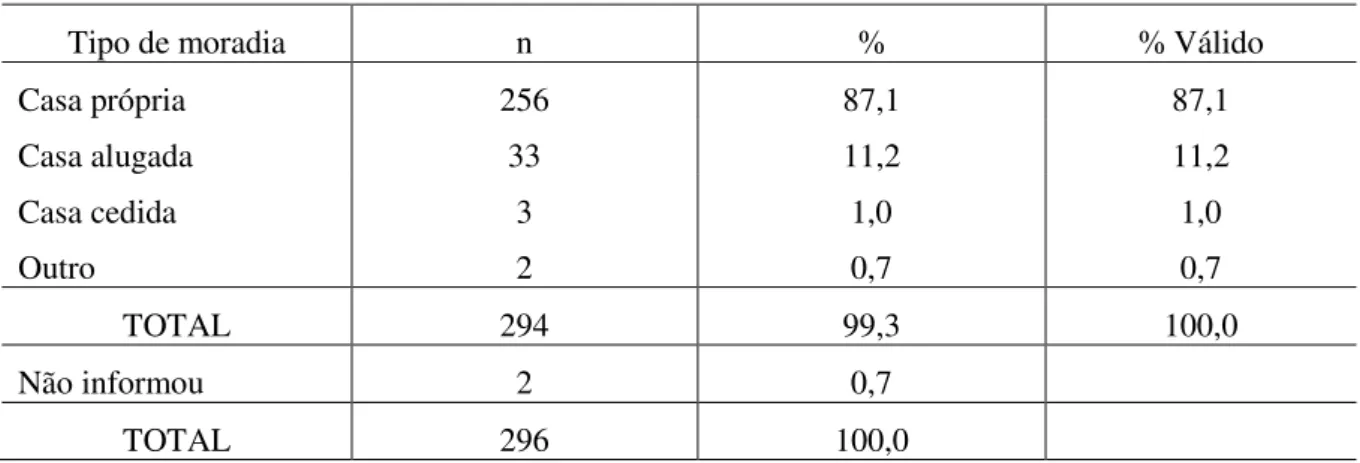 Tabela - Distribuição de frequência dos idosos estudados, segundo ao tipo de moradia. João  Pessoa, 2011