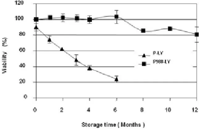 fig 2.  Survival of non-osmotically P-LY   and osmotically P988-LY adapted cells of  P