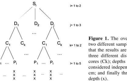 Figure  1.  The  overall  design  consists  in  having  two different sampling sites (Si) in order to verify  that  the  results  are  not just  due to  a  specific  site; 