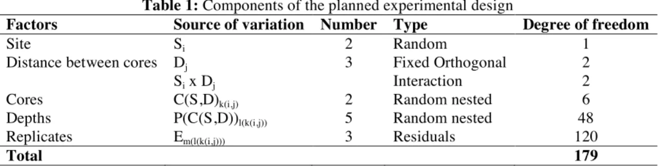 Table 1: Components of the planned experimental design 