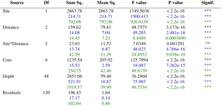 Table 2: Results from the analysis of variance based on the linear model from equation 1 for each of the  three color parameters