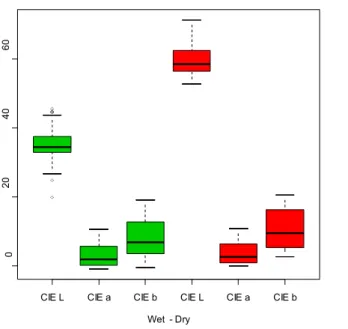 Figure 5. Depth profiles of the mean values and the standard deviations, at both sites LG1 and LG2, for: A)  CIE L for  cores distant by 50 cm; B)   CIE L for cores distant by 200 cm; C)   CIE a for cores distant of 50 cm; and D)  CIE b for  cores distant 