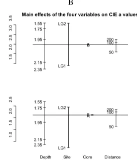 Figure 7. Representation of the main effects of  the four variables used in the experimental  design on the means and standard deviations of  the values obtained for each colour axis: CIE L  (A), CIE a (B) and CIE b (C)