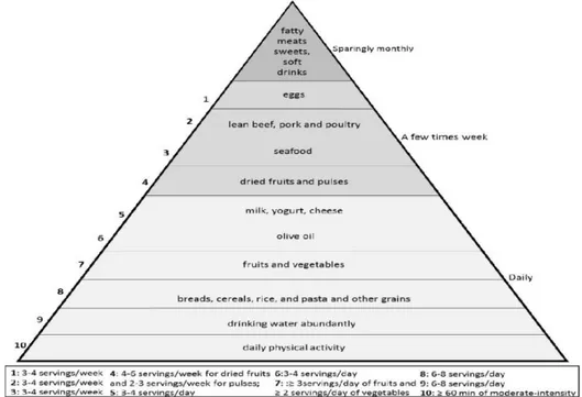 Figura 2: Pirâmide da Dieta Atlântica ( Fonte: Tojo R, et al 2009  (73)) 