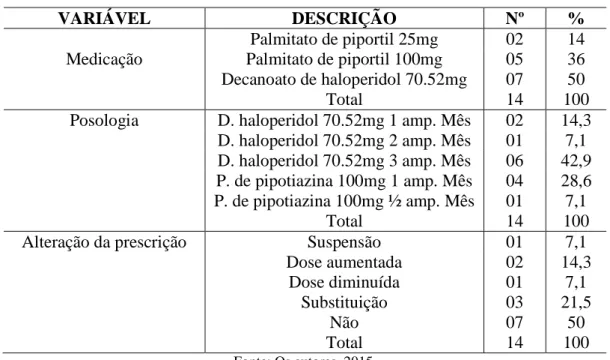 Tabela 6 – Medicação, posologia e alteração da prescrição com dispensação de antipsicóticos de ação  prolongada no ano de 2015 