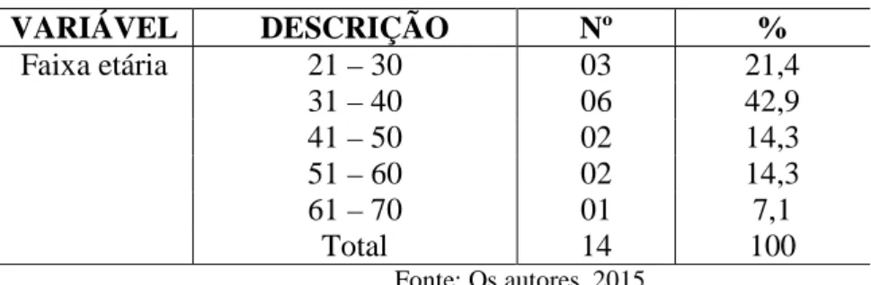 Tabela 2 – Perfil dos usuários do Caps de Rolim de Moura com dispensação de antipsicóticos de ação  prolongada no ano de 2015, quanto à faixa etária 