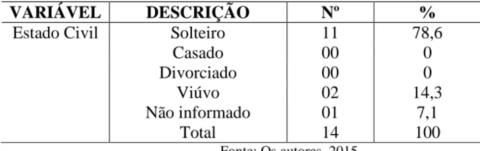 Tabela 5 – Perfil dos usuários do Caps de Rolim de Moura com dispensação de antipsicóticos de ação  prolongada no ano de 2015 quanto ao nível de escolaridade 