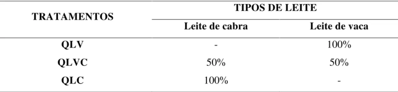 Tabela 3 - Proporções dos leites na fabricação dos queijos “tipo coalho” 