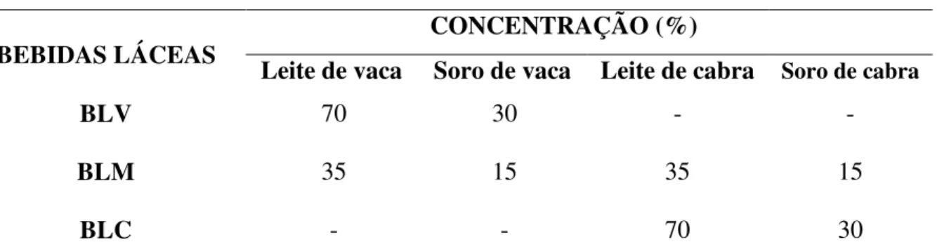 Tabela 1 Concentração (%) dos leites e soros nas bebidas lácteas fermentadas  BEBIDAS LÁCEAS                    CONCENTRAÇÃO (%) 