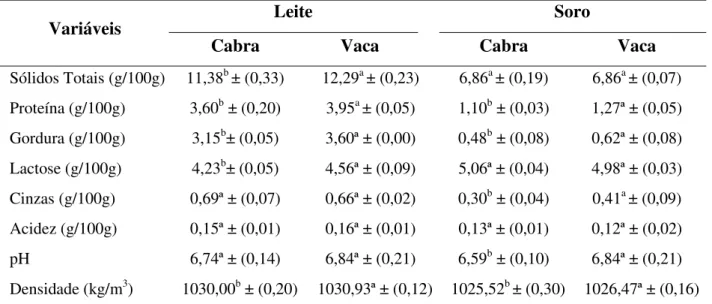 Tabela 1 Valores médios das variáveis físico-químicas do leite e soro de leite de cabra e vaca,  utilizados para a elaboração de bebidas lácteas 