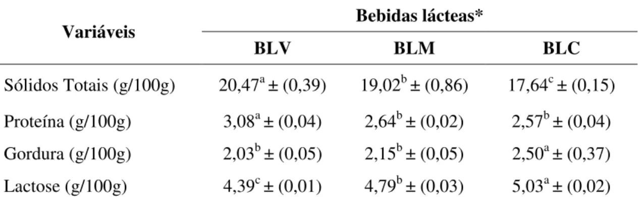 Tabela  2  Valores  médios  das  variáveis  físico-químicas  de  bebidas  lácteas  de  leite  de  vaca,  mista e cabra 