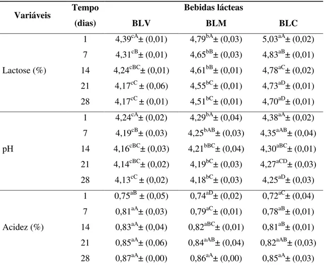 Tabela  3  Valores  médios  das  variáveis  físico-químicas  de  bebidas  lácteas  de  vaca,  mista  e  cabra, durante 28 dias de armazenamento refrigerado (7 °C) 
