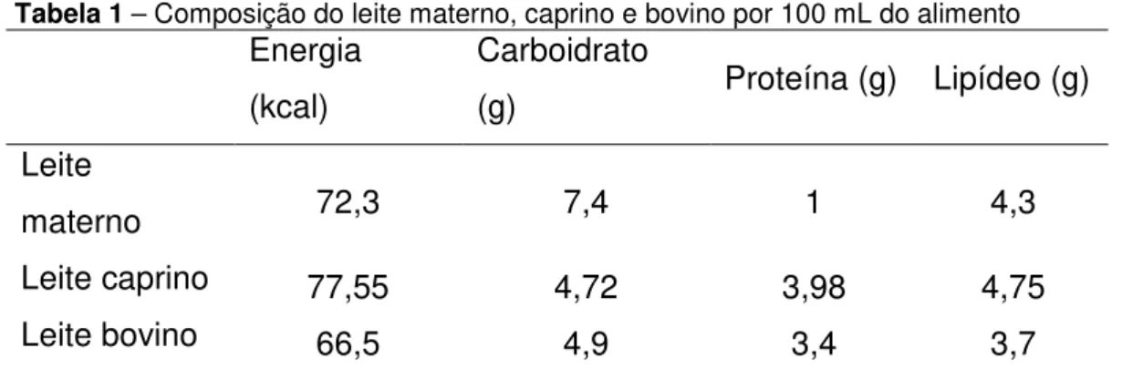 Tabela 1 – Composição do leite materno, caprino e bovino por 100 mL do alimento 