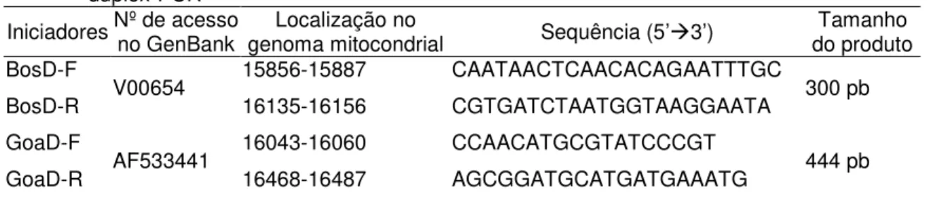 Tabela 2 – Oligonucleotídeos iniciadores para detecção simultânea de leite caprino e leite bovino por  duplex-PCR 