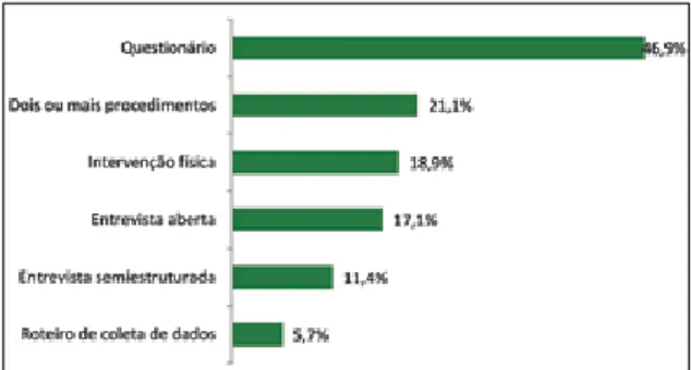 Figura  2.  Instrumentos  y/o  procedimientos  de  recolección  de  datos  utilizados  en  investigaciones  sometidas  a  un  CEI  del  municipio  de  Divinópolis/