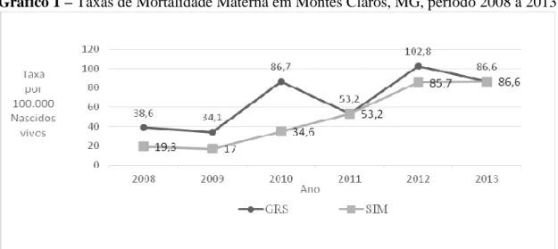 Gráfico 1 a seguir apresenta a evolução das taxas de mortalidade materna para o município de Montes Claros no  período estudado: 