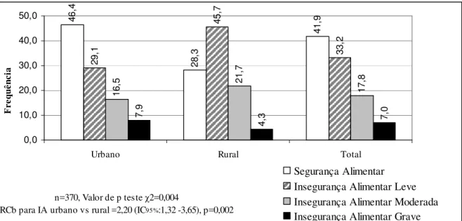 Figura 1 – Prevalência de insegurança alimentar nas famílias de menores de cinco anos de  idade nas áreas urbana e rural do município de Crato/CE, Brasil, 2010