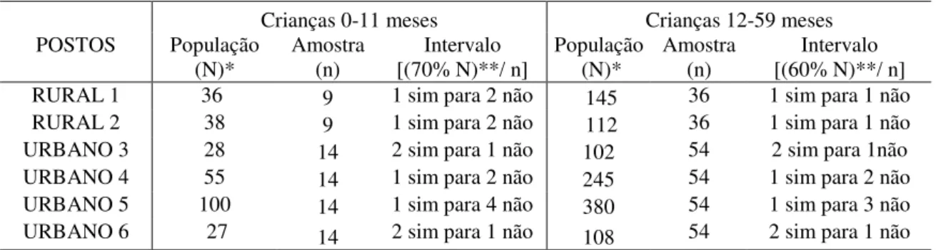 Tabela  2.  Distribuição  dos  intervalos  amostrais,  segundo  a  demanda  de  postos  rurais  e  urbanos, Crato/CE, Brasil, 2010