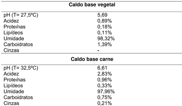 Tabela 2: Composição físico-química dos caldos à base de carne e vegetais. 
