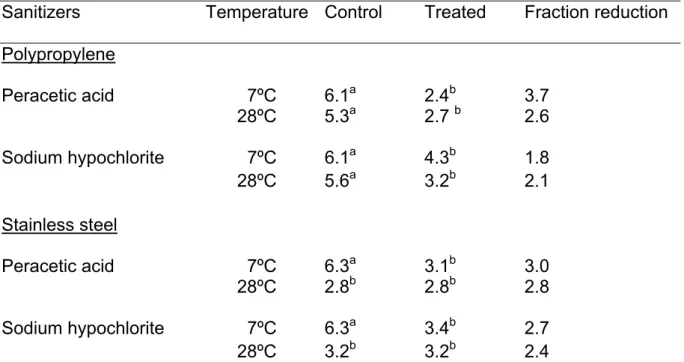 Table 2.  Effect of peracetic acid (30 mg/L) and sodium hypochlorite (250 mg/L)   on  the count (Log cfu/cm 2 ) of S