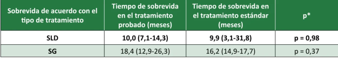 Tabla  1.  Sobrevida  libre  de  enfermedad  (SLE)  y  sobrevida  global  (SG)  en  el  tratamiento  probado  y  en  el  tratamiento estándar.