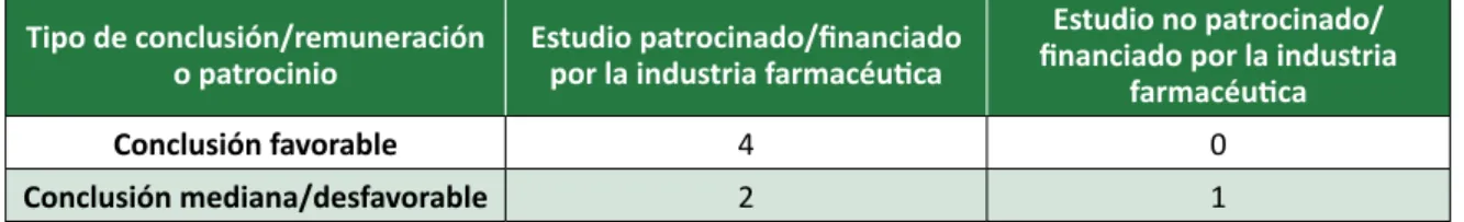 Tabla 2. Conclusiones emitidas por los estudios (favorable o no al tratamiento probado) de acuerdo con el  origen de financiamiento (patrocinado/financiado o no por la industria farmacéutica).