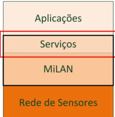 Figura 3.1.1  Arquitetura em Camadas de uma Solução Implementando o MiLAN Services. 