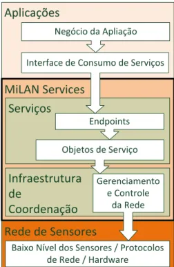 Figura 3.1.2  Integração entre as camadas de uma solução que implementa o MiLAN Services 