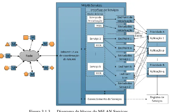 Figura 3.1.3  Diagrama de blocos do MiLAN Services. 