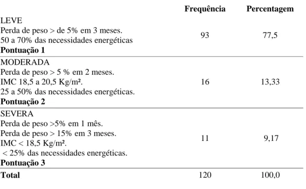 Tabela 3 – Escore final de risco nutricional nos pacientes com AVC internados em um hospital da cidade de  Sobral, CE, Brasil, 2016 (n=120)
