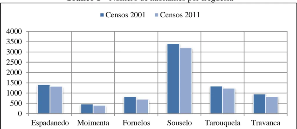 Gráfico 1 – Número de habitantes por freguesia 