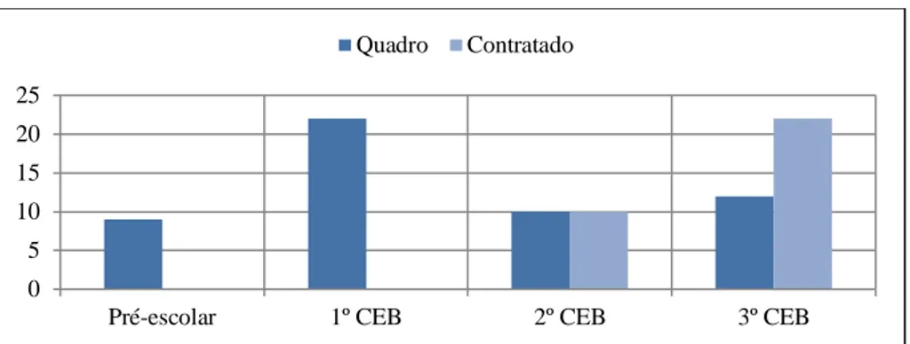 Gráfico 6 – Pessoal docente 