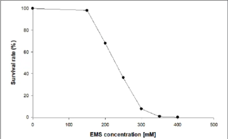 FIGURE 1 | Survival rate of heterotrophic Chlorella vulgaris upon exposure to different ethyl methane sulfonate (EMS) concentrations on plate count agar (PCA) plates.