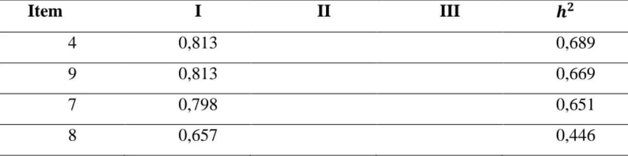 Tabela 5. Análise fatorial em fatores comuns e únicos da PBQ, após rotação varimax para a  amostra total (N=112)  Item  I  II  III  