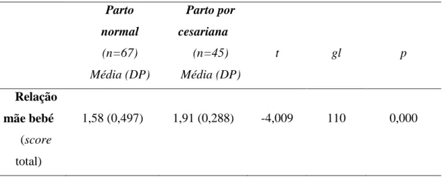 Tabela  9.  Tabela  de  frequências  dos  fatres  da  influência  do  tipo  de  parto  na  relação  mãe  bebé