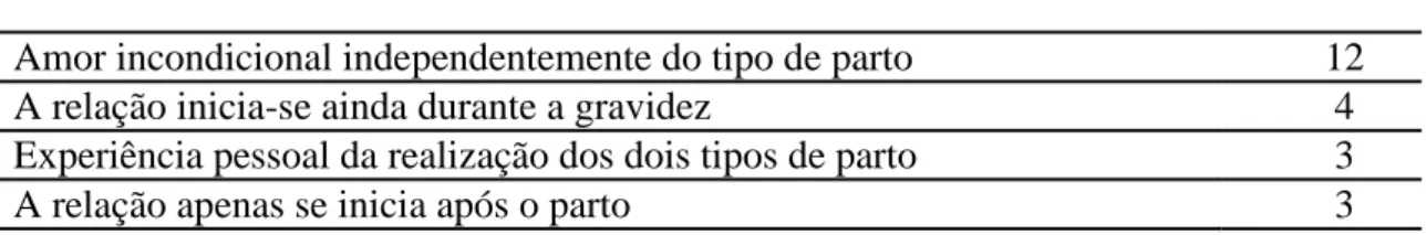 Tabela 11. Teste t para verificar se existem diferenças quanto ás perturbações na ligação ao  bebé após o nascimento 