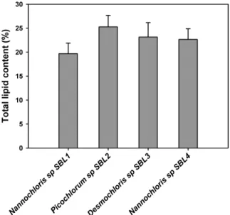 Figure 3. Gravimetric determination of total lipid content (%) determined with the Bligh &amp; 