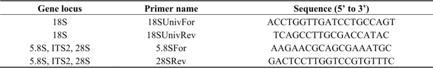 Table 3. Primer name, sequence and corresponding gene locus used in the identification of strains