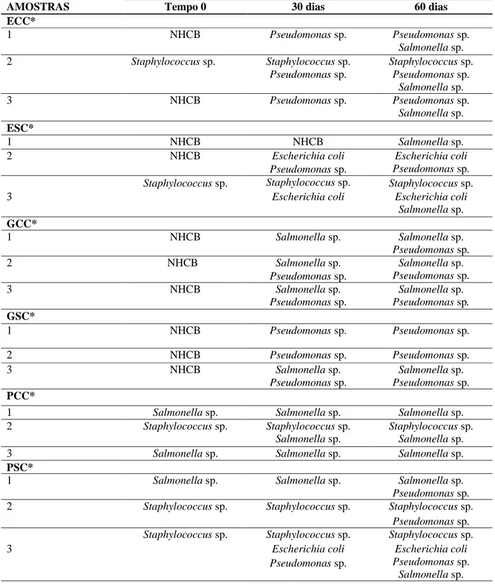 Tabela 3 – Resultados das análises microbiológicas em xampus com e sem conservante 