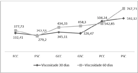 Gráfico 3 – Viscosidade das formulações de xampu com e sem conservante nos diferentes locais de  armazenamento 